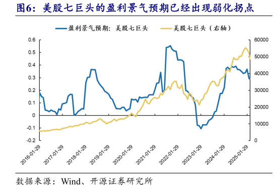 我想了解一下美股七巨头的盈利景气预期已经出现弱化拐点?