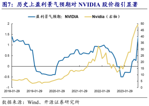 咨询下各位历史上盈利景气预期对 NVIDIA 股价指引显著?