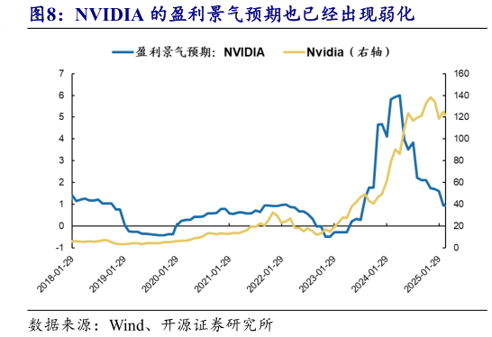 想问下各位网友NVIDIA 的盈利景气预期也已经出现弱化?
