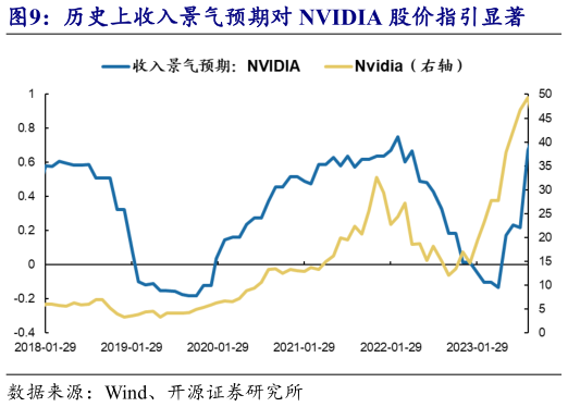 想关注一下历史上收入景气预期对 NVIDIA 股价指引显著?