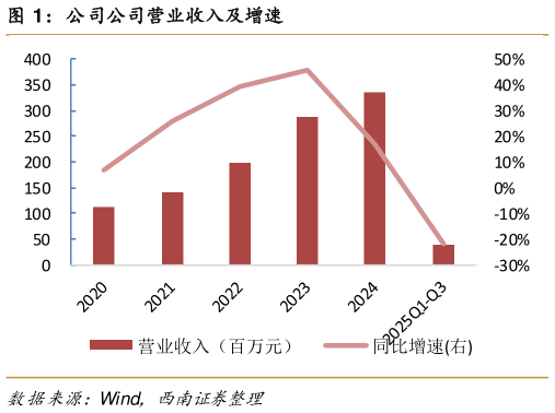 你知道公司公司营业收入及增速