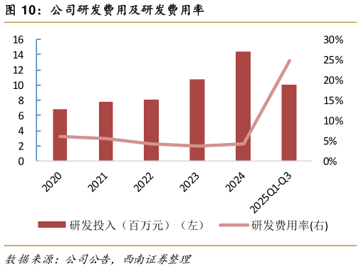 想关注一下公司研发费用及研发费用率