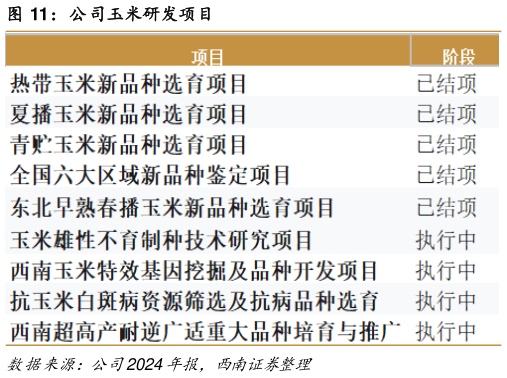 想关注一下公司玉米研发项目