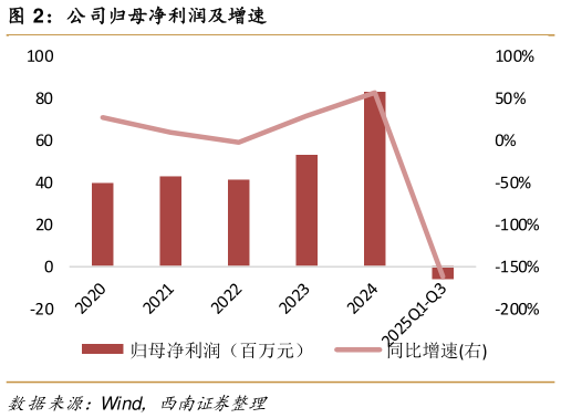 如何看待公司归母净利润及增速
