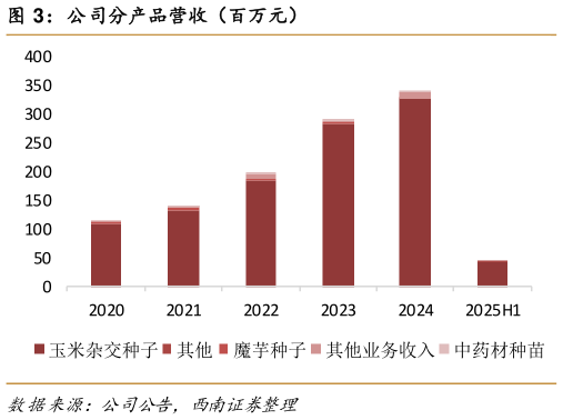 我想了解一下公司分产品营收（百万元）