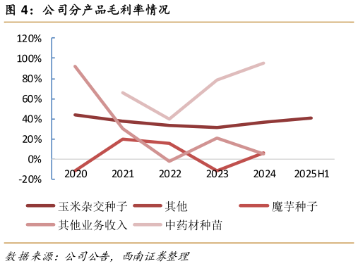 如何解释公司分产品毛利率情况