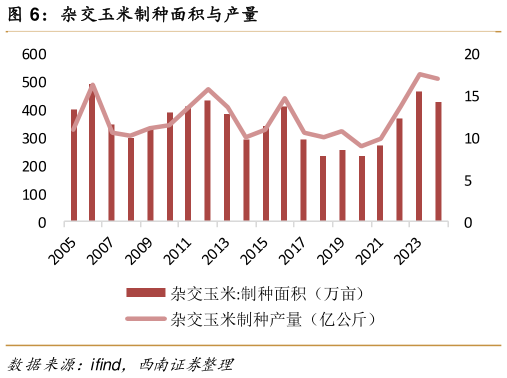 我想了解一下杂交玉米制种面积与产量