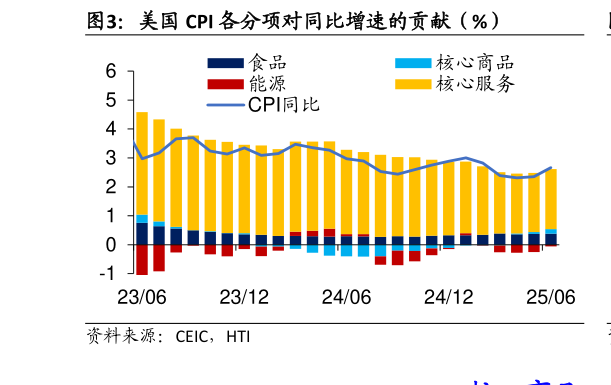 想关注一下美国 CPI 各分项对同比增速的贡献（%）
