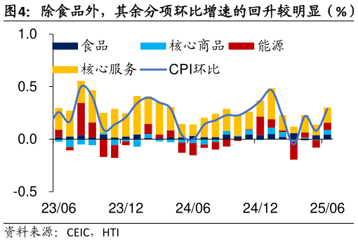 想问下各位网友除食品外，其余分项环比增速的回升较明显（%）