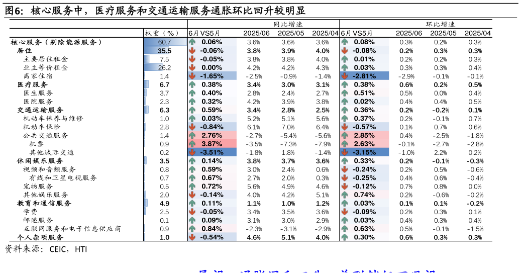 请问一下核心服务中，医疗服务和交通运输服务通胀环比回升较明显