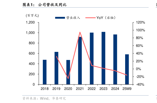 谁知道公司营收及同比