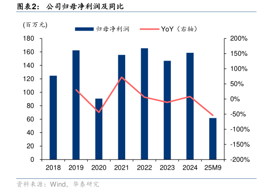 谁知道公司归母净利润及同比