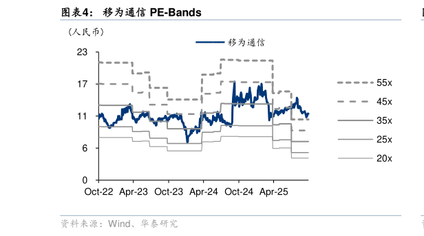 请问一下移为通信 PE-Bands
