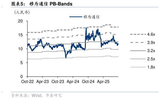咨询大家移为通信 PB-Bands