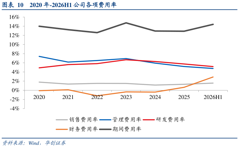 咨询下各位2020 年-2026H1 公司各项费用率