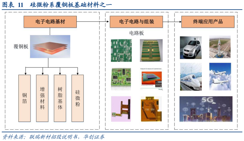 如何解释硅微粉系覆铜板基础材料之一