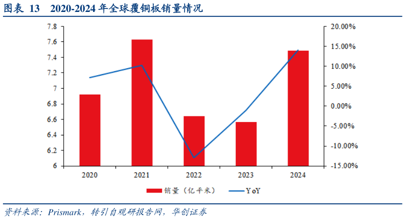 如何解释2020-2024 年全球覆铜板销量情况