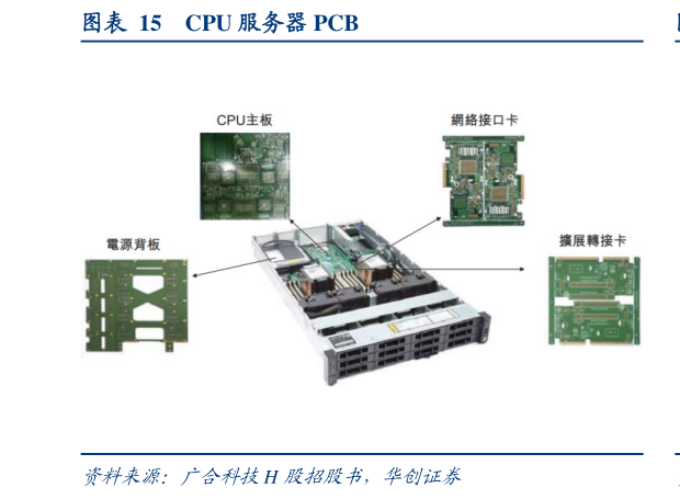 如何看待CPU 服务器 PCB