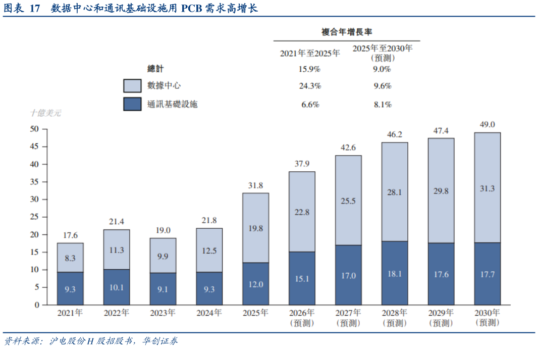 咨询大家数据中心和通讯基础设施用 PCB 需求高增长