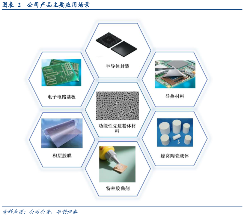 如何看待公司产品主要应用场景
