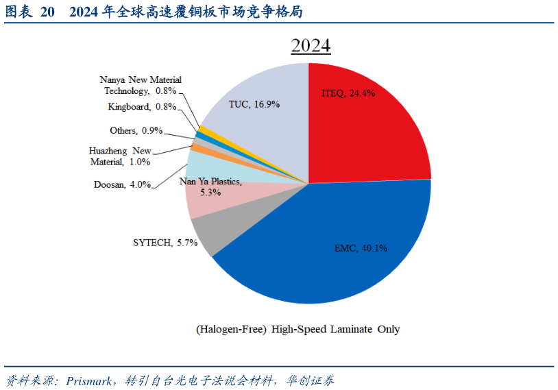 我想了解一下2024 年全球高速覆铜板市场竞争格局