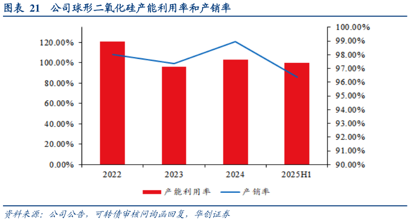 怎样理解公司球形二氧化硅产能利用率和产销率