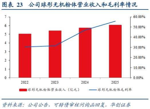 咨询大家公司球形无机粉体营业收入和毛利率情况