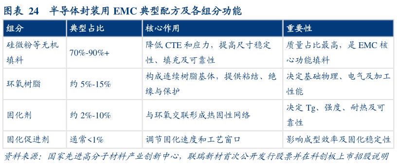 咨询大家半导体封装用 EMC 典型配方及各组分功能