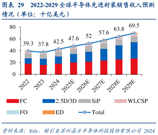 各位网友请教一下2022-2029 全球半导体先进封装销售收入预测