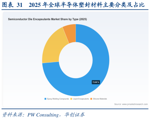 各位网友请教一下2025 年全球半导体塑封材料主要分类及占比