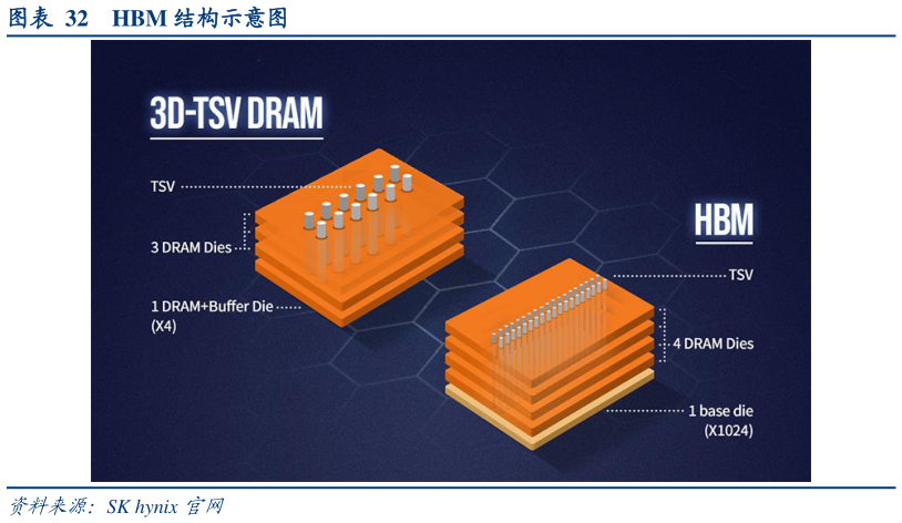 谁能回答HBM 结构示意图