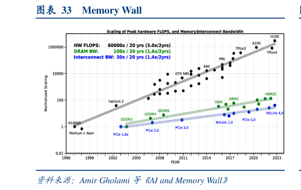 如何了解Memory Wall