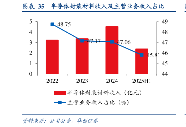 如何看待半导体封装材料收入及主营业务收入占比