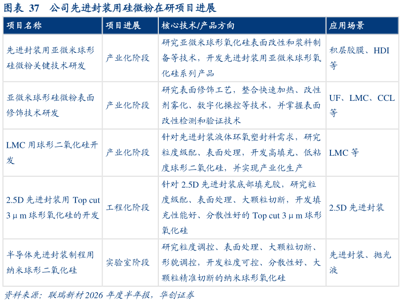 想问下各位网友公司先进封装用硅微粉在研项目进展