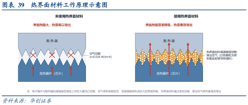 想关注一下热界面材料工作原理示意图