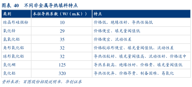 咨询大家不同非金属导热填料特点