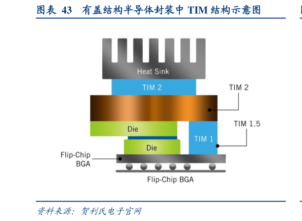 谁知道有盖结构半导体封装中 TIM 结构示意图