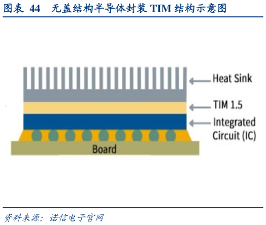 如何解释无盖结构半导体封装 TIM 结构示意图