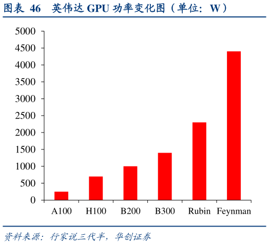 想关注一下英伟达 GPU 功率变化图（单位：W）