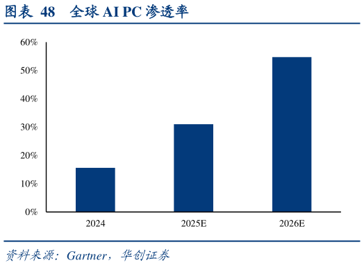 怎样理解全球 AI PC 渗透率