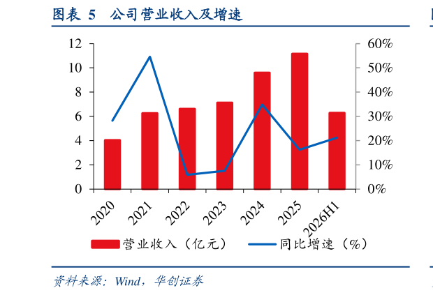 各位网友请教一下公司营业收入及增速
