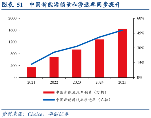 谁知道中国新能源销量和渗透率同步提升
