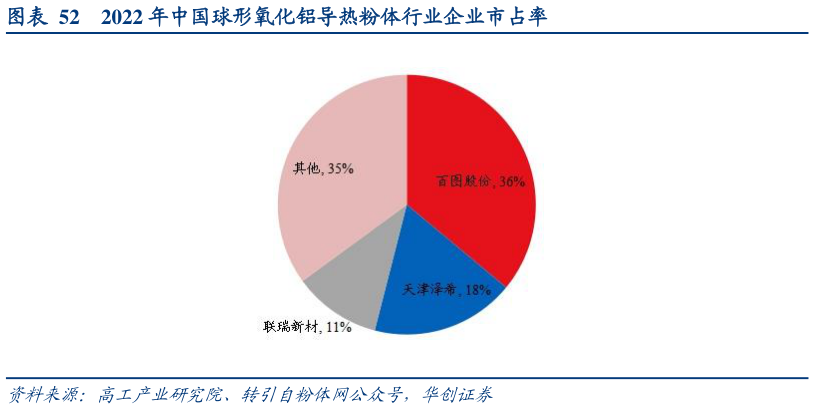 谁知道2022 年中国球形氧化铝导热粉体行业企业市占率