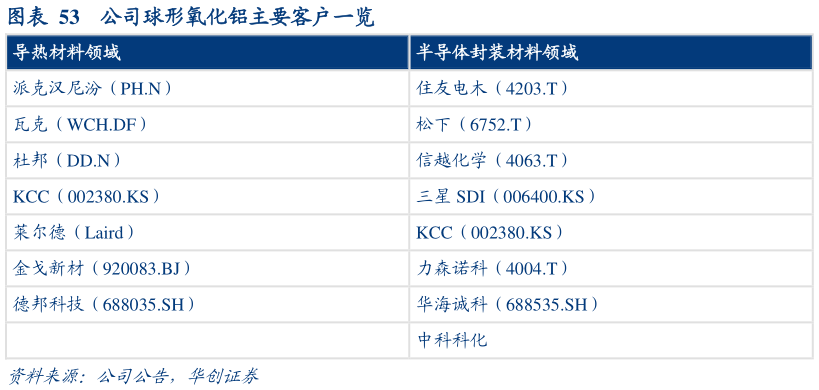 如何了解公司球形氧化铝主要客户一览