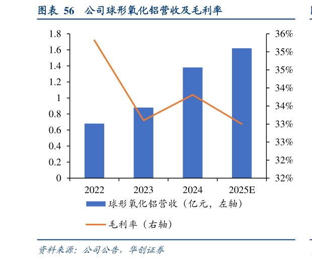 各位网友请教一下公司球形氧化铝营收及毛利率