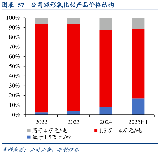 咨询大家公司球形氧化铝产品价格结构