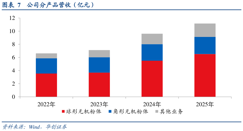 如何才能公司分产品营收（亿元）