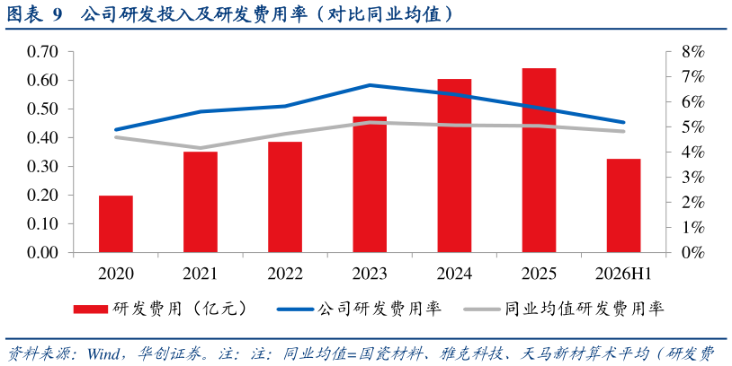 如何看待公司研发投入及研发费用率（对比同业均值）