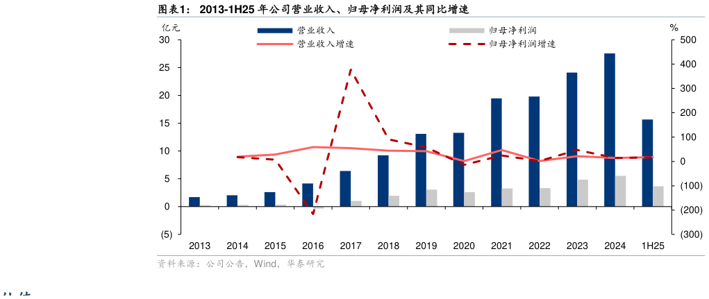 怎样理解2013-1H25 年公司营业收入、归母净利润及其同比增速