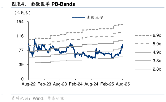 怎样理解南微医学 PB-Bands